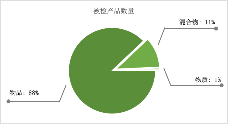 圖 1 試點(diǎn)項目檢查的產(chǎn)品類型及占比